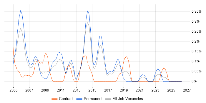 Project Consultant job vacancy trend in Hertfordshire