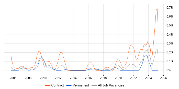 Job vacancy trend for Project Controller in Hertfordshire Job vacancy trend for Project Controller in Hertfordshire