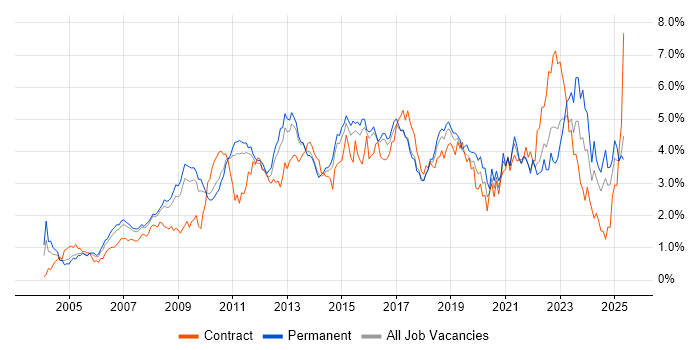Job vacancy trend for Project Delivery in Hertfordshire Job vacancy trend for Project Delivery in Hertfordshire