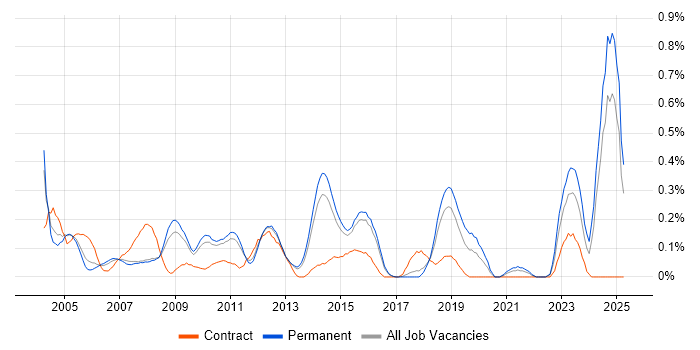 Job vacancy trend for Project Engineer in Hertfordshire Job vacancy trend for Project Engineer in Hertfordshire