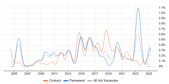 Job vacancy trend for Project Governance in Hertfordshire Job vacancy trend for Project Governance in Hertfordshire