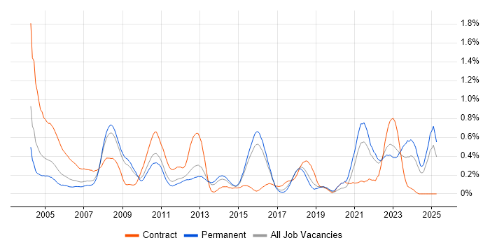 Job vacancy trend for Project Leader in Hertfordshire