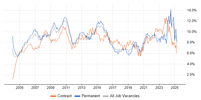 Job vacancy trend for Project Management in Hertfordshire Job vacancy trend for Project Management in Hertfordshire