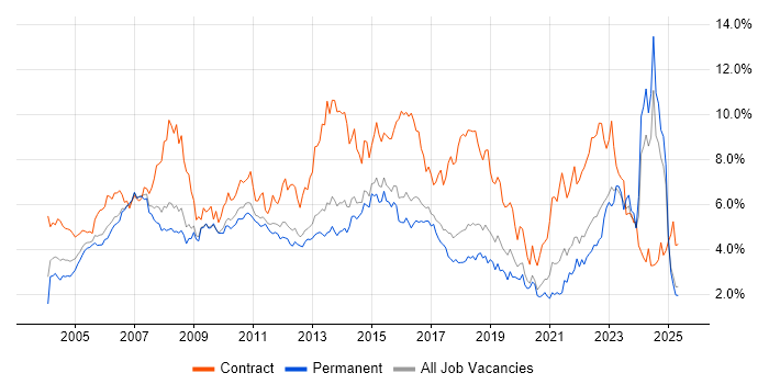 Job vacancy trend for Project Manager in Hertfordshire