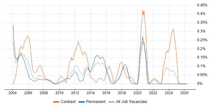 Project Officer job vacancy trend in Hertfordshire