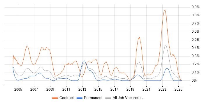 Job vacancy trend for Project Planner in Hertfordshire