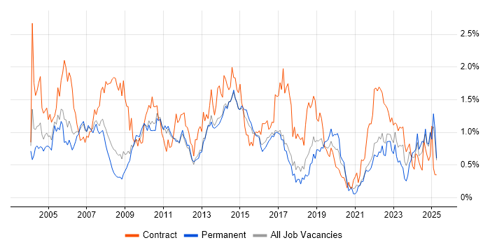 Job vacancy trend for Project Planning in Hertfordshire