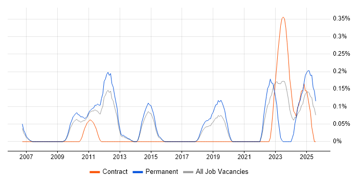 Job vacancy trend for Project Roadmap in Hertfordshire Job vacancy trend for Project Roadmap in Hertfordshire