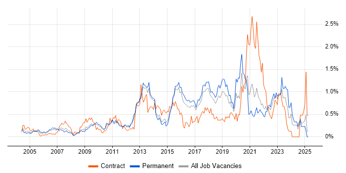 Job vacancy trend for Prototyping in Hertfordshire