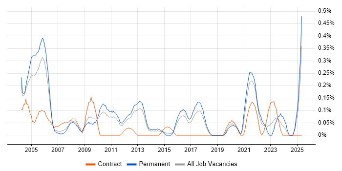 Job vacancy trend for PSTN in Hertfordshire Job vacancy trend for PSTN in Hertfordshire