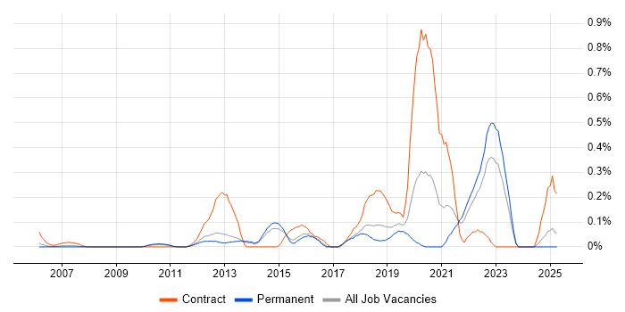 Job vacancy trend for Psychology in Hertfordshire