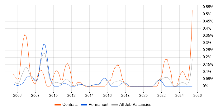 Job vacancy trend for PTC Creo in Hertfordshire Job vacancy trend for PTC Creo in Hertfordshire