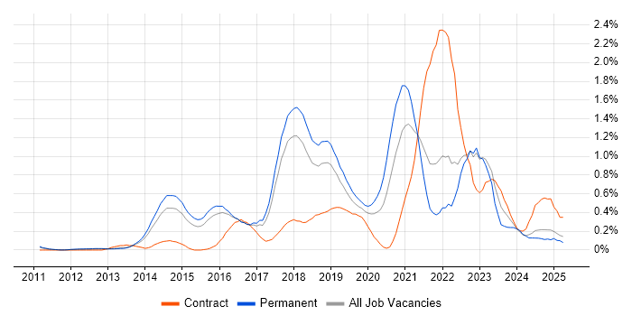 Job vacancy trend for Public Cloud in Hertfordshire Job vacancy trend for Public Cloud in Hertfordshire