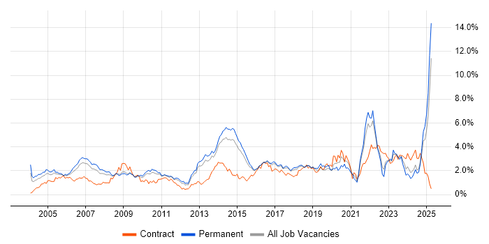 Job vacancy trend for Public Sector in Hertfordshire Job vacancy trend for Public Sector in Hertfordshire