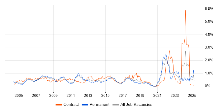 Job vacancy trend for Publishing in Hertfordshire Job vacancy trend for Publishing in Hertfordshire