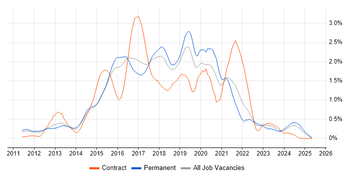 Job vacancy trend for Puppet in Hertfordshire Job vacancy trend for Puppet in Hertfordshire