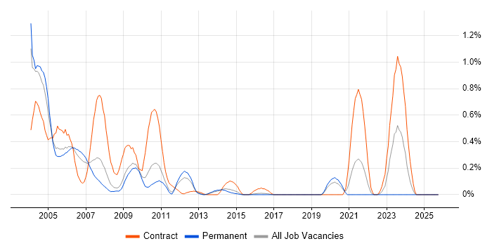 PVCS job vacancy trend in Hertfordshire