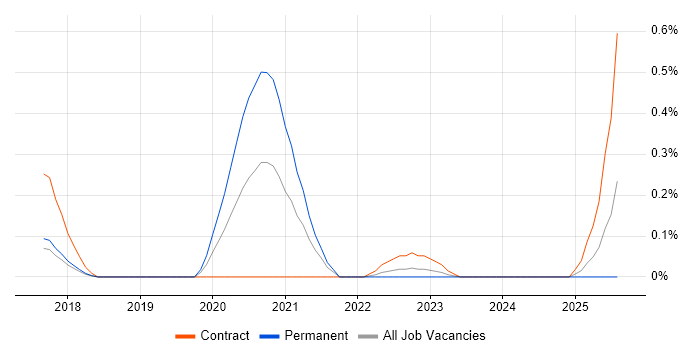 Job vacancy trend for pytest in Hertfordshire