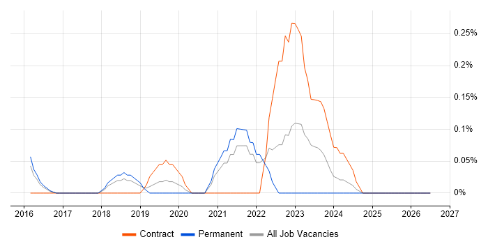 Python Data Engineer job vacancy trend in Hertfordshire