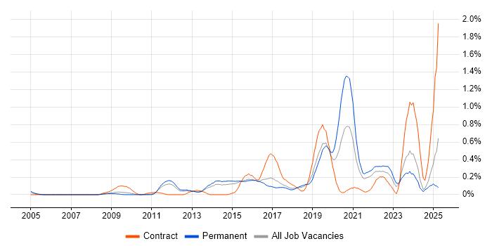 Job vacancy trend for Python Developer in Hertfordshire Job vacancy trend for Python Developer in Hertfordshire
