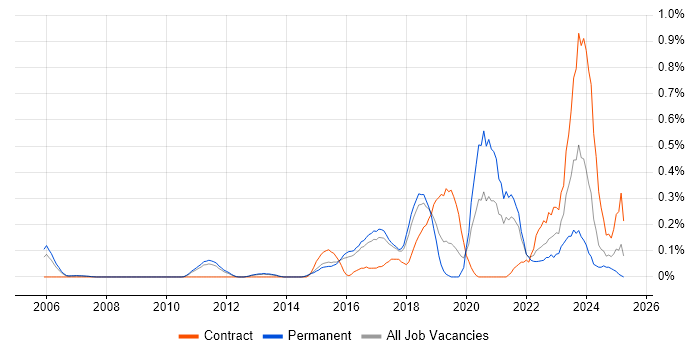 Job vacancy trend for Python Engineer in Hertfordshire