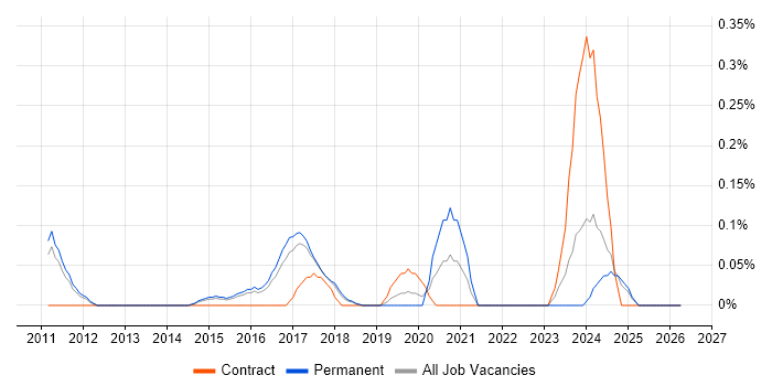 Python Software Engineer job vacancy trend in Hertfordshire