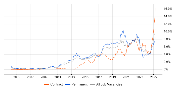 Job vacancy trend for Python in Hertfordshire