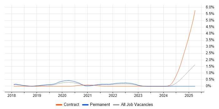 Job vacancy trend for PyTorch in Hertfordshire Job vacancy trend for PyTorch in Hertfordshire