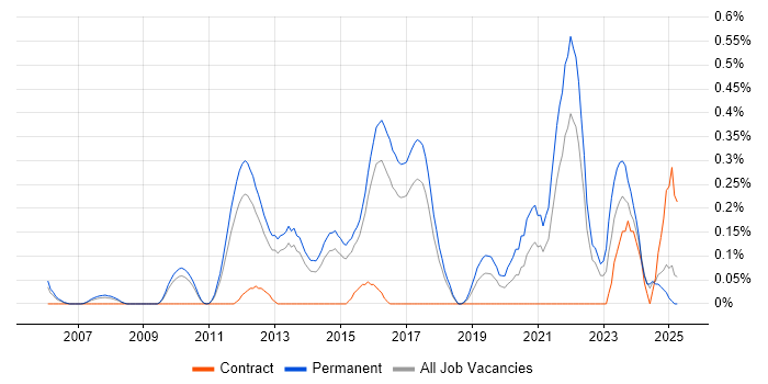 Job vacancy trend for QA Automation Engineer in Hertfordshire