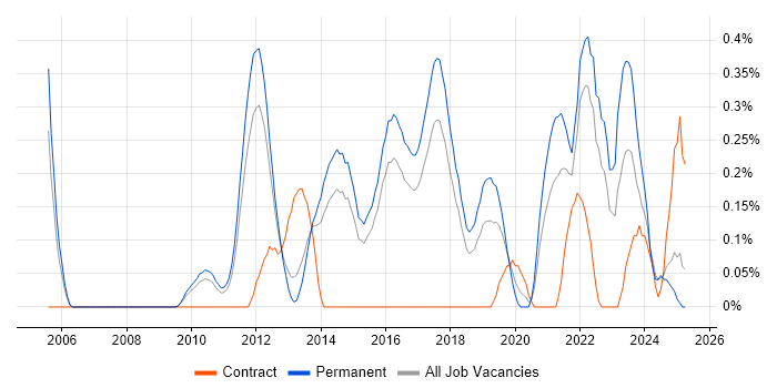 Job vacancy trend for QA Automation in Hertfordshire