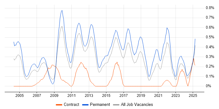 Job vacancy trend for QA Engineer in Hertfordshire