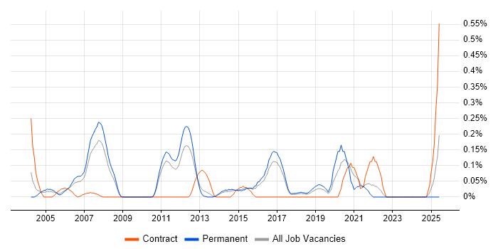 Job vacancy trend for QA Test Manager in Hertfordshire Job vacancy trend for QA Test Manager in Hertfordshire