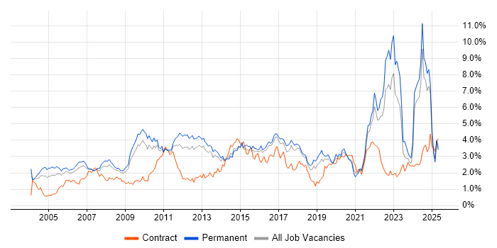 Job vacancy trend for QA in Hertfordshire Job vacancy trend for QA in Hertfordshire