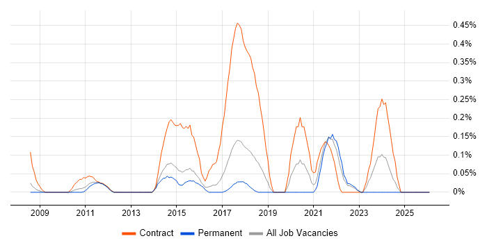 Qlik Developer job vacancy trend in Hertfordshire