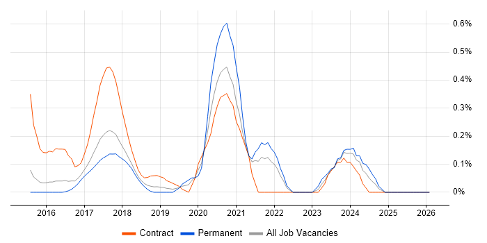 Qlik Sense job vacancy trend in Hertfordshire