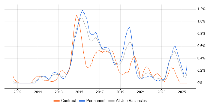 Job vacancy trend for QlikView in Hertfordshire