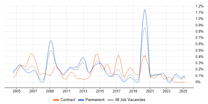 Job vacancy trend for QMS in Hertfordshire Job vacancy trend for QMS in Hertfordshire