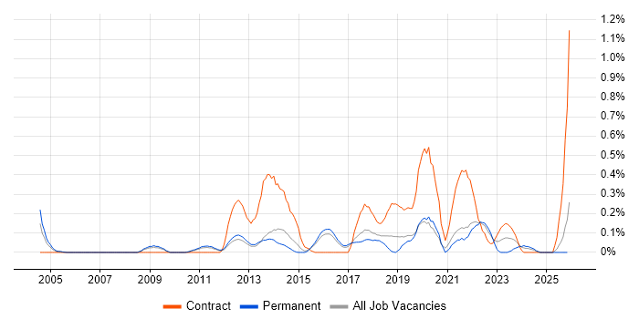 Qualitative Research job vacancy trend in Hertfordshire