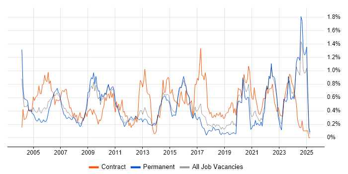 Job vacancy trend for Quality Management in Hertfordshire Job vacancy trend for Quality Management in Hertfordshire