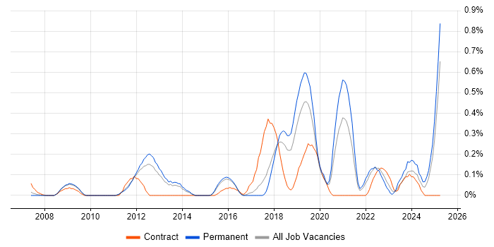 Job vacancy trend for Qualys in Hertfordshire Job vacancy trend for Qualys in Hertfordshire