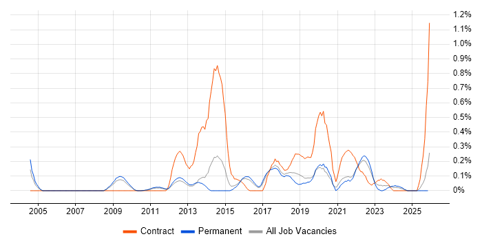 Quantitative Research job vacancy trend in Hertfordshire