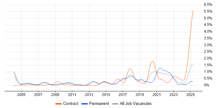 Job vacancy trend for R in Hertfordshire Job vacancy trend for R in Hertfordshire