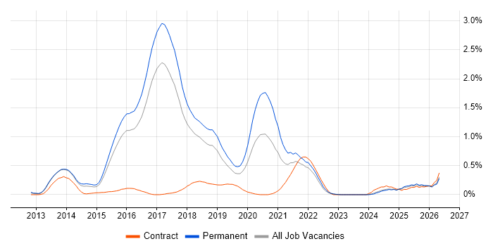 RabbitMQ job vacancy trend in Hertfordshire