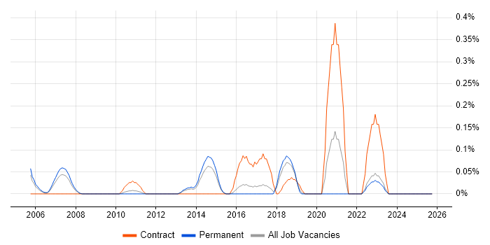 RACF job vacancy trend in Hertfordshire