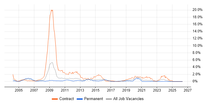 Radio Access Network job vacancy trend in Hertfordshire