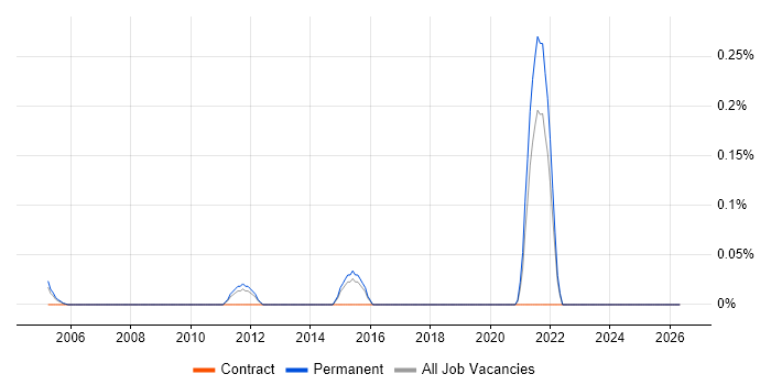 Raiser’s Edge job vacancy trend in Hertfordshire