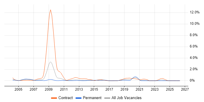 RAN Engineer job vacancy trend in Hertfordshire