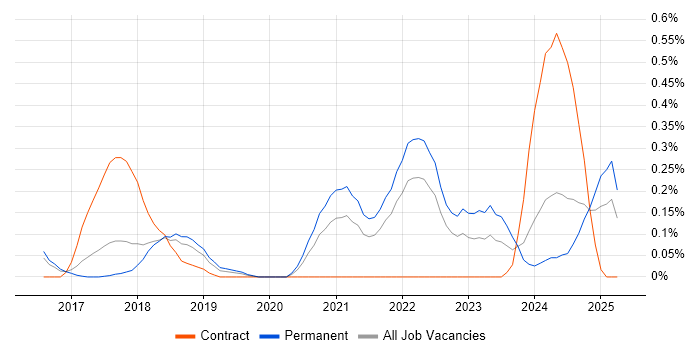 Job vacancy trend for Rancher in Hertfordshire Job vacancy trend for Rancher in Hertfordshire