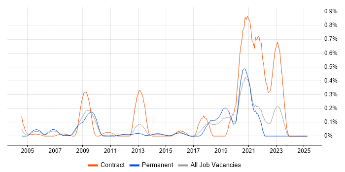 Job vacancy trend for Rapid Prototyping in Hertfordshire Job vacancy trend for Rapid Prototyping in Hertfordshire