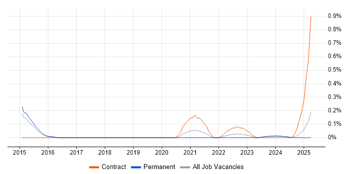 Job vacancy trend for Raspberry Pi in Hertfordshire